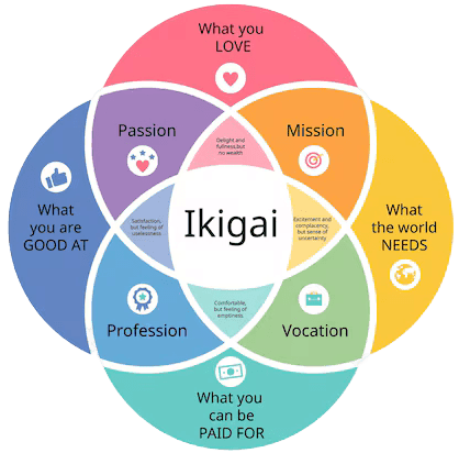 Ikigai Finder Preview - Example of a personalized Ikigai card